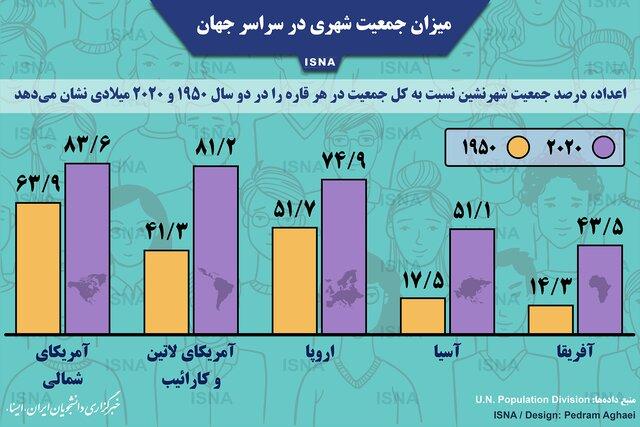 اینفوگرافیک / میزان جمعیت شهری جهان