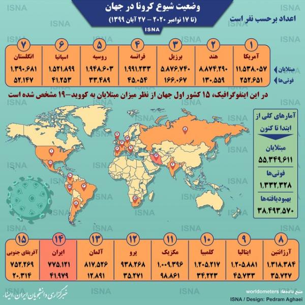 اینفوگرافیک / آمار کرونا در جهان تا ۲۷ آبان