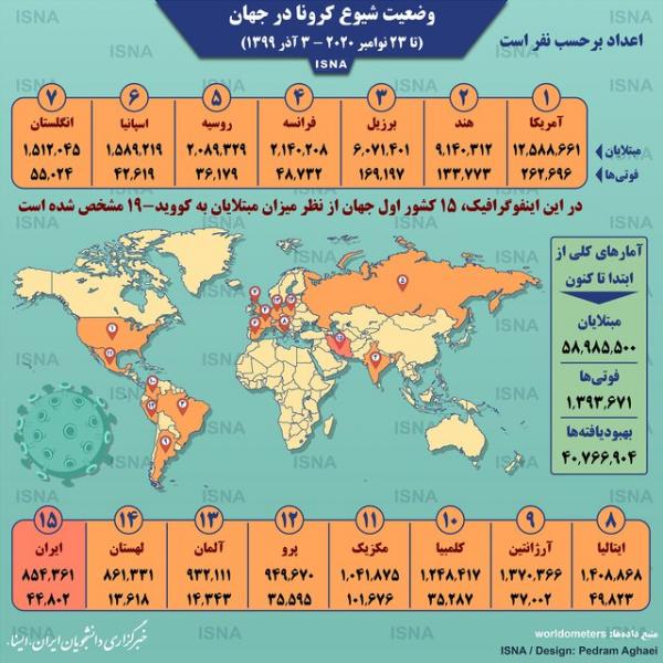 اینفوگرافیک / آمار کرونا در جهان تا ۳ آذر