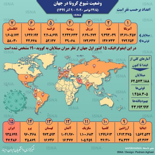 اینفوگرافیک / آمار کرونا در جهان تا ۹ آذر