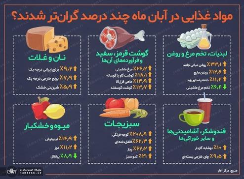 مواد غذایی در آبان ماه چند درصد گران‌تر شدند؟