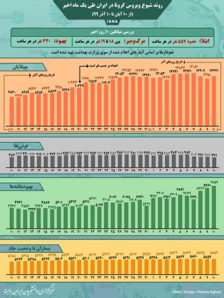 اینفوگرافیک / روند کرونا در ایران، از ۱۰ آبان تا ۱۰ آذر