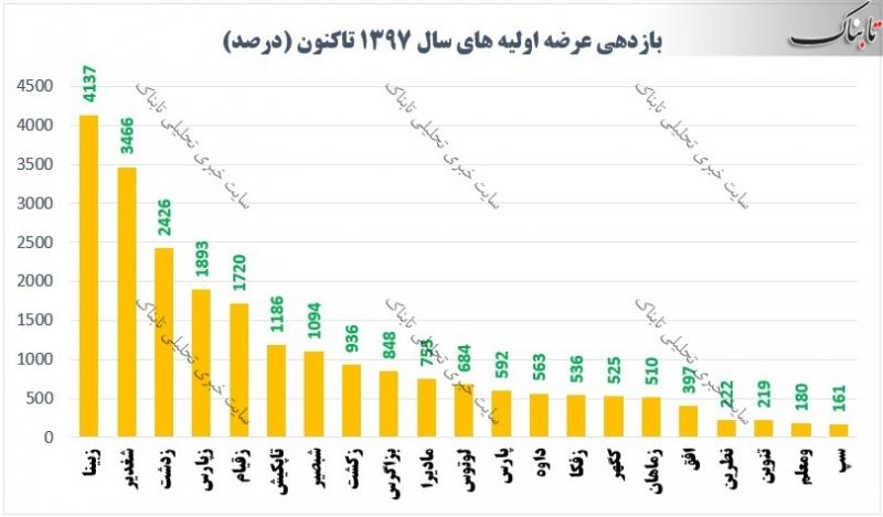 سهام عرضه اولیه‌ها را کی بفروشیم؟