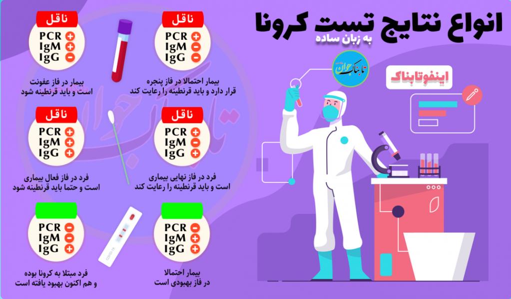 انواع نتایج تست کرونا به زبان ساده