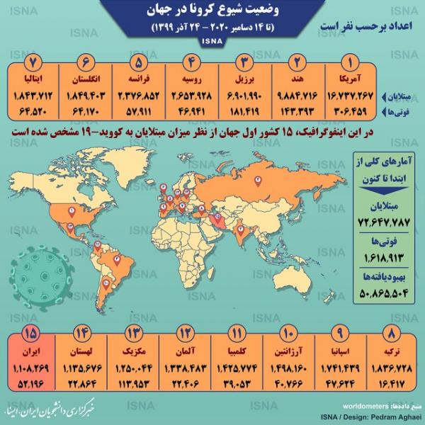 اینفوگرافیک / آمار کرونا در جهان تا ۲۴ آذر