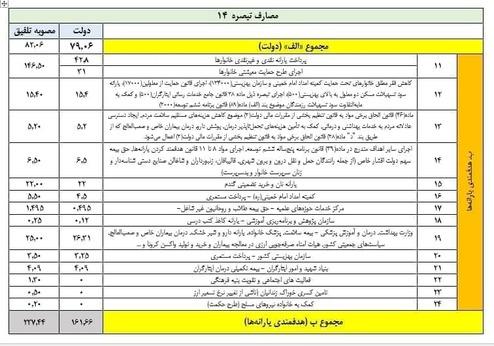 جزئیات مصوبه کمیسیون تلفیق درباره مصارف تبصره ۱۴ لایحه بودجه ۱۴۰۰