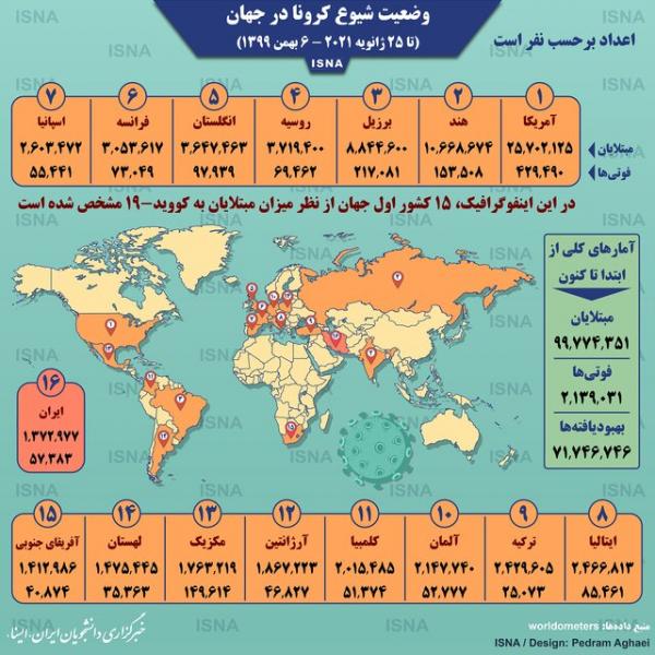 اینفوگرافیک / آمار کرونا در جهان تا ۶ بهمن