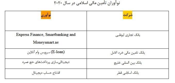 نوآوران تامین مالی اسلامی در سال 2020