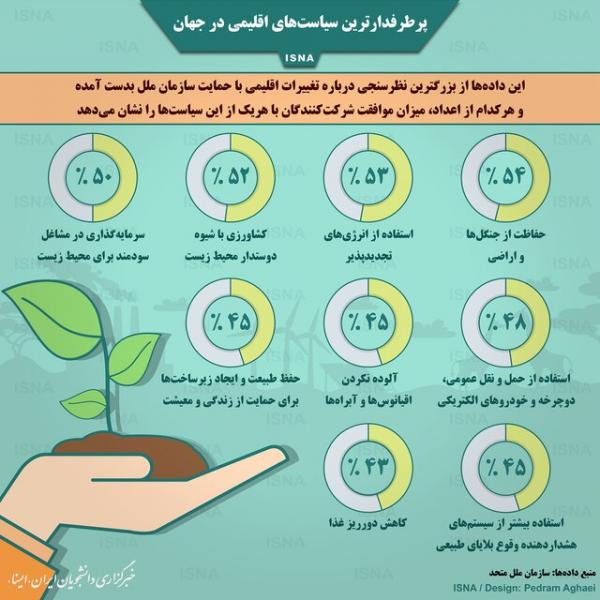 اینفوگرافیک / پرطرفدارترین سیاست‌های اقلیمی در جهان