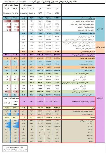 تغییرات حجم پول و شبه پول در پایان آذرماه 99