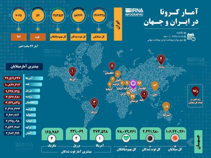 اینفوگرافیک| آمار کرونا در ایران و جهان