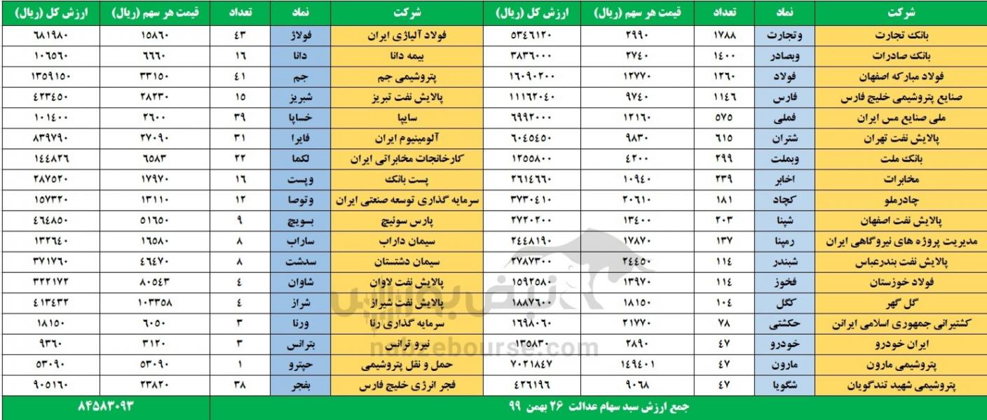 ضرر ۵۳ هزار میلیارد تومانی خودرو‌های فرسوده به اقتصاد / فراخوان بنز برای ۱.۲۹ میلیون خودروی فروخته شده/ سهام عدالت متوفیان از مالیات معاف است / واکنش سکه به افت دلار / بیتکوین صعودی شد+ قیمت