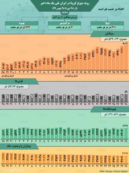 اینفوگرافیک / روند کرونا در ایران، از ۲۸ دی تا ۲۸ بهمن