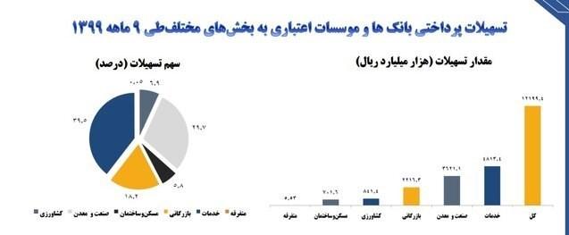 افزایش بیش از 2 برابری پرداخت تسهیلات بانکی به بخش خدمات