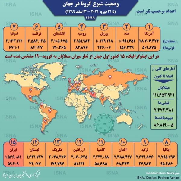 اینفوگرافیک / آمار کرونا در جهان تا ۳ اسفند