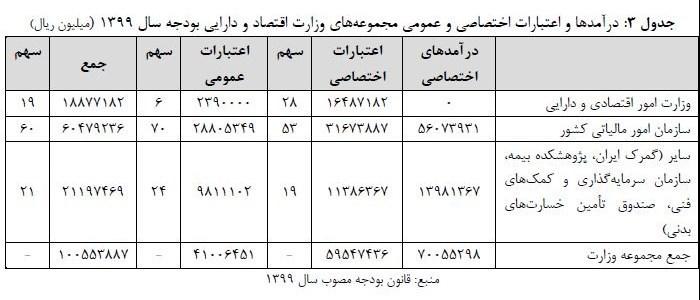 1650 میلیارد تومان درآمد اختصاصی سازمان مالیاتی غیرضروری است