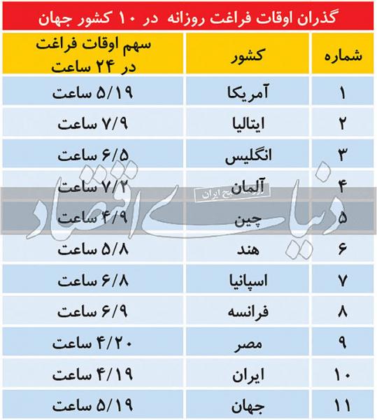 مردم دنیا در طول شبانه روز چقدر اوقات فراغت دارند،ایرانی ها چقدر؟