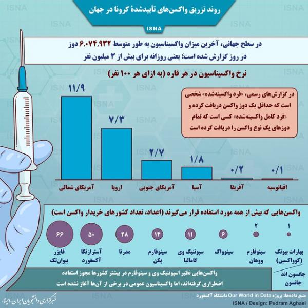 اینفوگرافیک / روند تزریق واکسن‌های کرونا در جهان