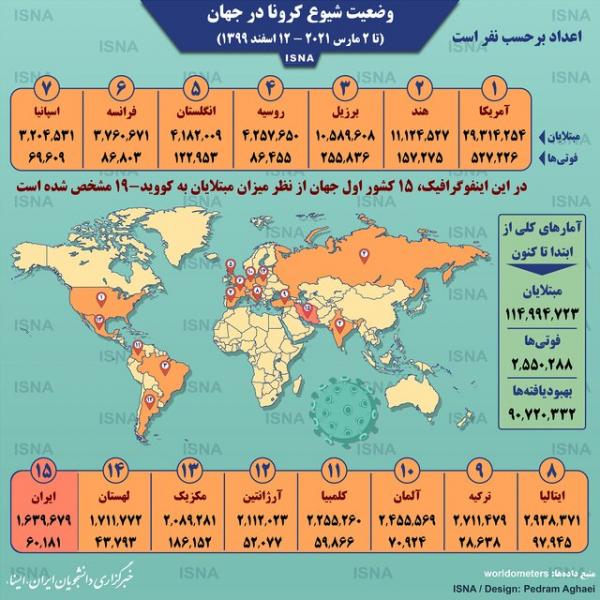 اینفوگرافیک / آمار کرونا در جهان تا ۱۲ اسفند