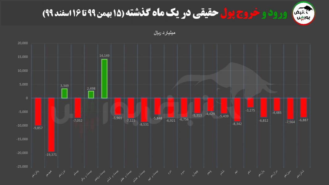 پیش بینی بورس فردا ۱۷ اسفند ۹۹