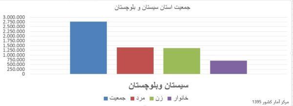 محرومیت در محرومیت: زنان سیستان و بلوچستان به روایت آمار