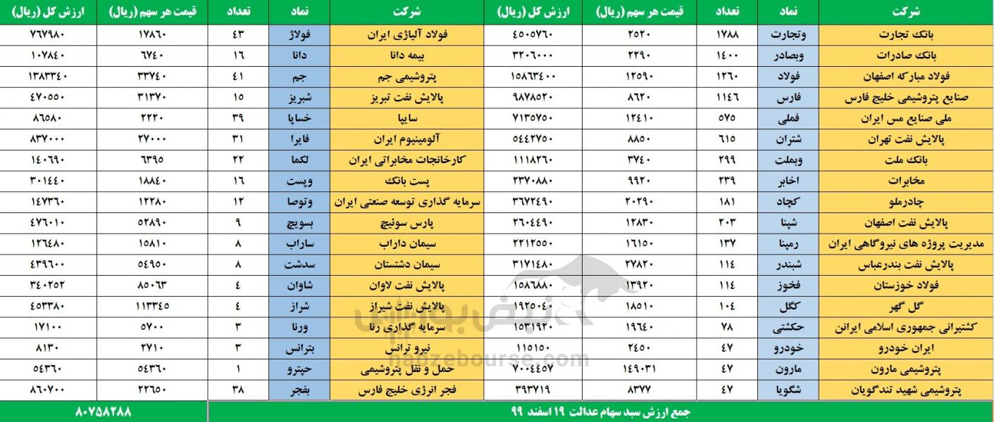 فرار‌های مالیاتی ۱۲۰ تا ۱۸۰ هزار میلیارد تومان متغیر است/ خروج موقت سفته‌بازان دلار/ عرضه اولیه امروز لغو شد/ وزیر صمت: مقابل دلال‌ها می‌ایستیم/ کاهش حداکثر حقوق از ۴۸ به ۳۳ میلیون تومان!