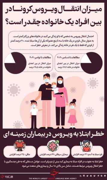 اینفوگرافیک | میزان انتقال کرونا بین افراد یک خانواده چقدر است؟