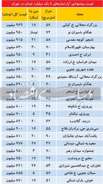 دلار در هفته پایانی سال؛ افزایش یا کاهش/ افزایش قیمت بلیت اتوبوس هنوز قطعی نیست/ مشخصات آپارتمان‌های تا یک میلیارد تومان در تهران/ هزینه خرید خانه صد متری در ترکیه چقدر است؟