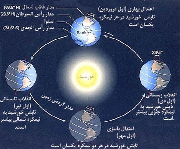 لحظه اعتدال بهاری و رستاخیز طبیعت