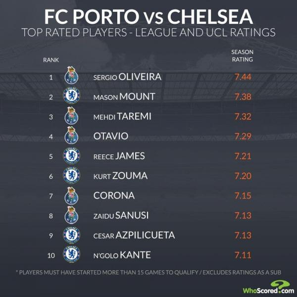 طارمی سومین بازیکن برتر پورتو - چلسی (عکس)