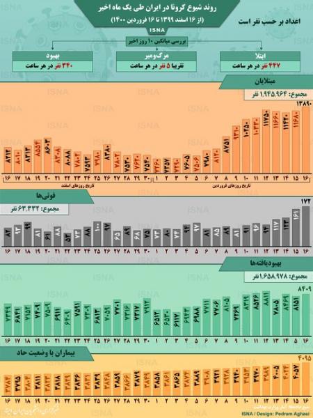 اینفوگرافیک / آمار کرونا در ایران؛ اوج‌گیری محسوس در روزهای اخیر