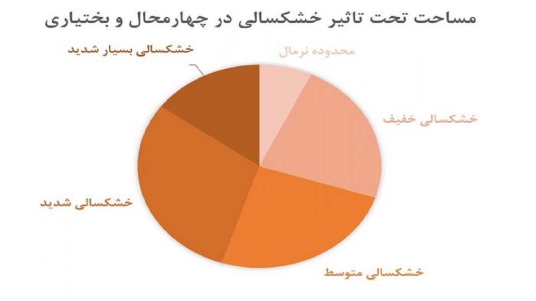 یکه تازی خشکسالی در بام ایران/ رنج بی آبی در سرزمین آب های خروشان