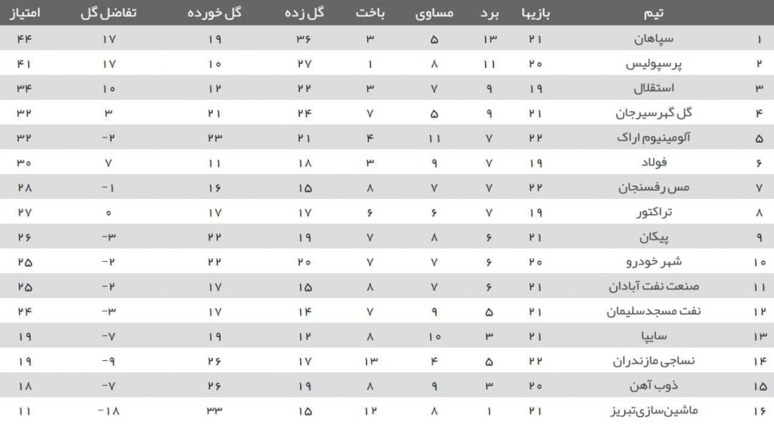 نتایج و جدول لیگ برتر فوتبال/ پیروزی نساجی، فولاد و آلومینیوم