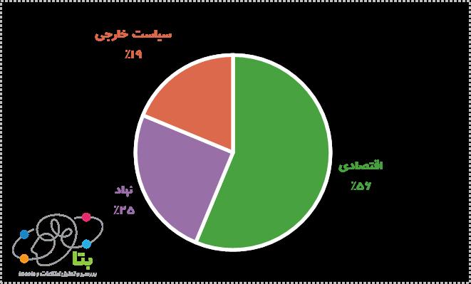 متن کاوی سخنرانی داوطلبان ریاست جمهوری + نمودار