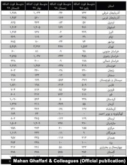 مرگ و میر آبان ۹۸؛ معمای چند هزار نفری که اضافه‌اند