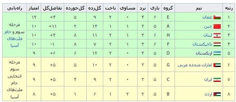 کار سخت تیم ملی فوتبال تاجیکستان برای صعود به جام جهانی / احتمال صعود ایران بیشتر شد