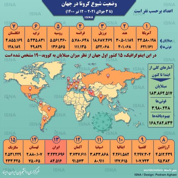 اینفوگرافیک / آمار کرونا در جهان تا ۱۲ تیر