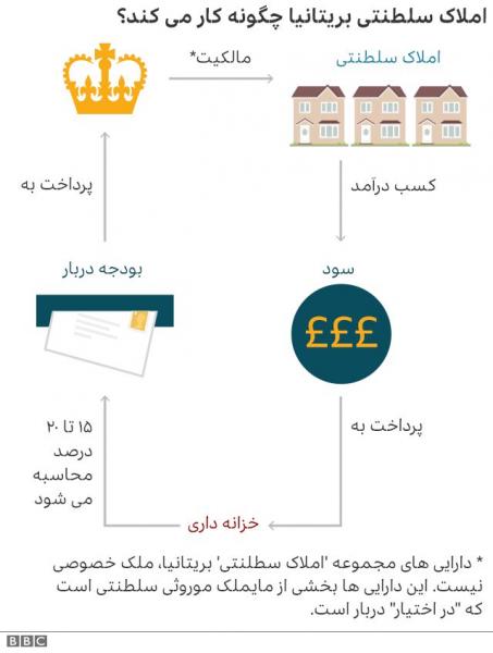 پول ملکه بریتانیا از کجا می‌آید؟