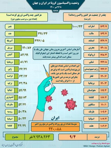 اینفوگرافیک / واکسیناسیون کرونا در ایران و جهان تا ۲۶ تیر