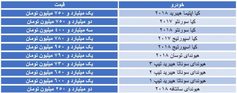 قیمت خودرو‌های کره‌ای/ سورنتو ۲۰۱۸ به ۳.۴ میلیارد تومان رسید