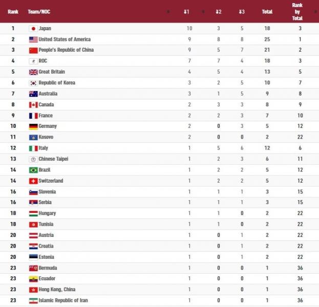 جدول مدال المپیک توکیو در پایان روز پنجم
