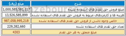 کدام شرکت‌های بورسی افزایش سرمایه دارند؟