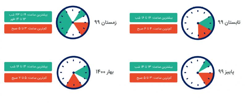 آماری از تبلیغات آنلاین در وبسایت‌های ایرانی