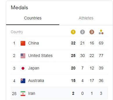 جدول مدال المپیک توکیو بعد از دومین طلای ایران