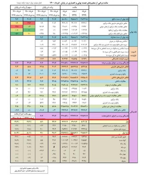 تغییرات حجم پول و شبه پول در پایان خردادماه 1400