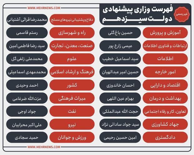 فهرست غیررسمی وزرای پیشنهادی رئیس‌جمهور برای کابینه دولت سیزدهم