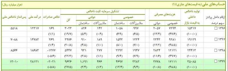 رشد 1.5 برابری درآمد ملی کشور در سال 99