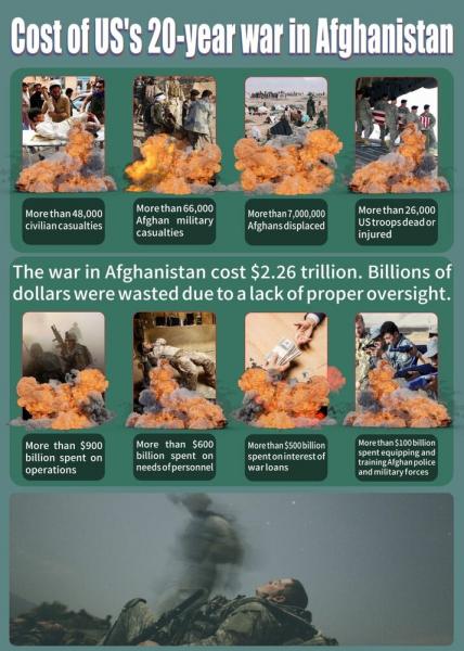 US' costs on 20-year-war in Afghanistan