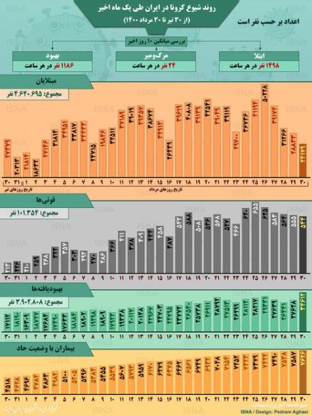 اینفوگرافیک / روند کرونا در ایران، از ۳۰ تیر تا ۳۰ مرداد