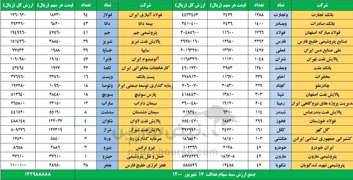 صف عجیب و غریب برای خرید این خودرو / سایه سنگین دلار بر قیمت طلا/ توصیه رئیس سازمان بورس به مردم قبل از ورود به بورس/ ارزش برگه‌های سهام عدالت چند میلیون تومان شد؟